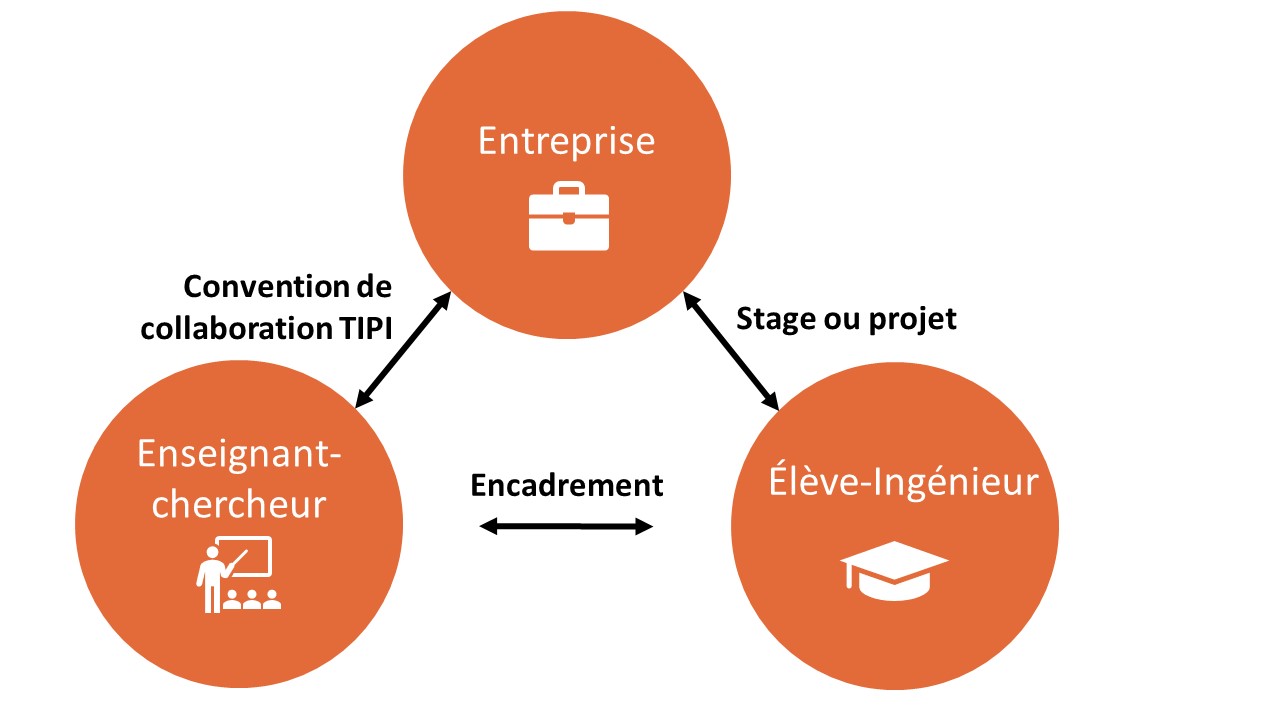 Schéma relation TIPI