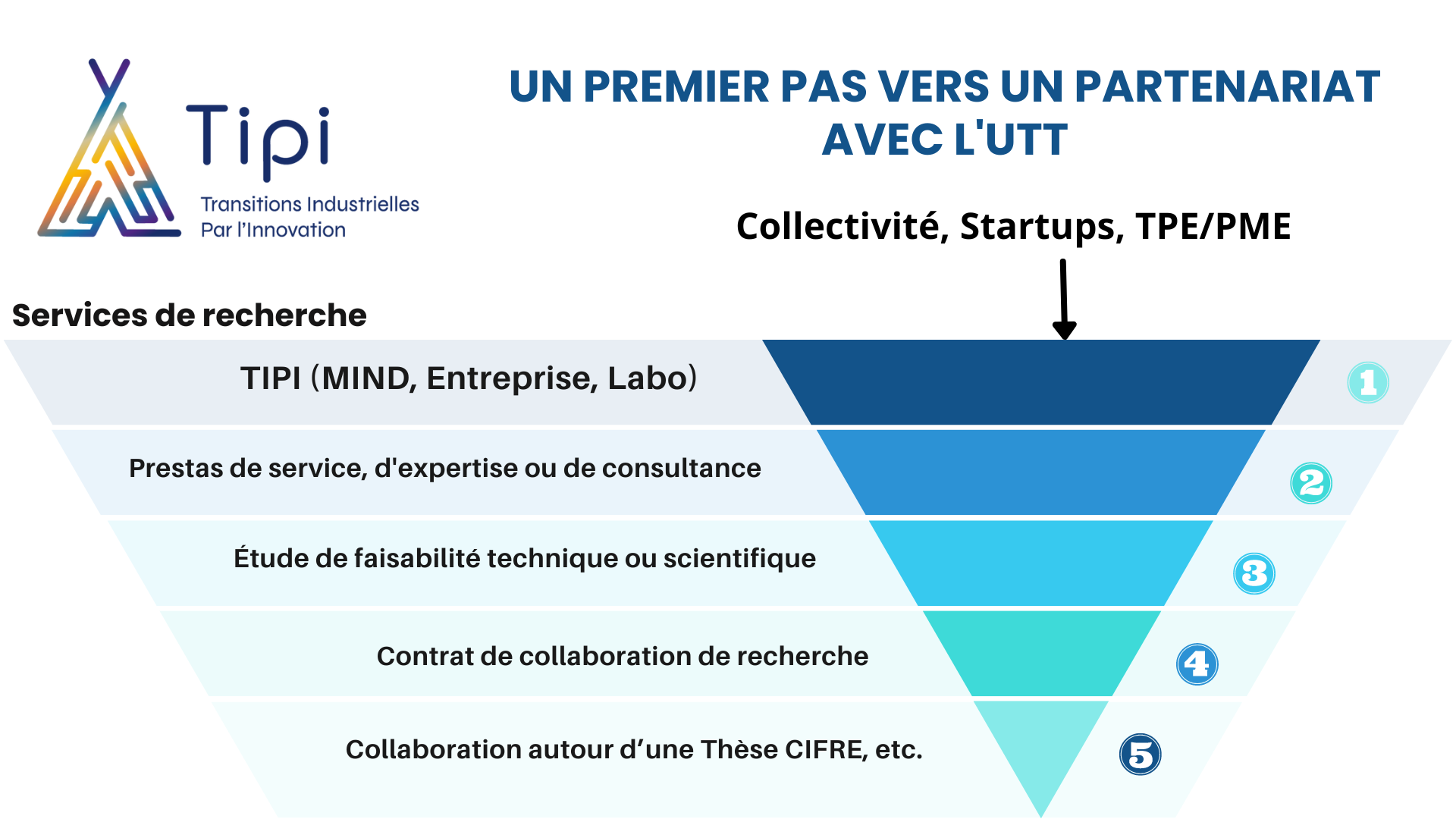 TIPI : votre premier pas vers une collaboration